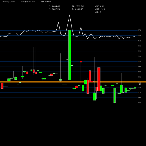 Monthly charts share 961825 850NHAI29 BSE Stock exchange 