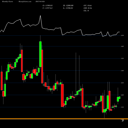 Monthly charts share 961826 875NHAI29 BSE Stock exchange 