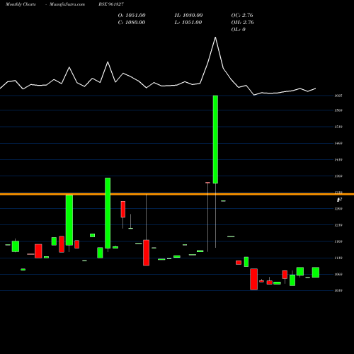 Monthly charts share 961827 823IRFC24 BSE Stock exchange 