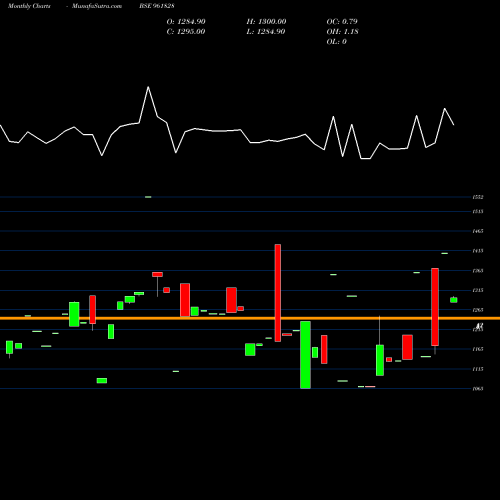 Monthly charts share 961828 840IRFC29 BSE Stock exchange 