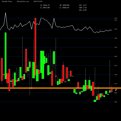 Monthly charts share 961829 848IRFC24 BSE Stock exchange 
