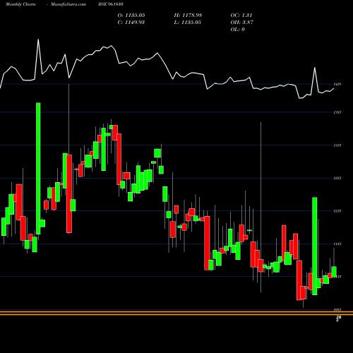 Monthly charts share 961830 865IRFC29 BSE Stock exchange 