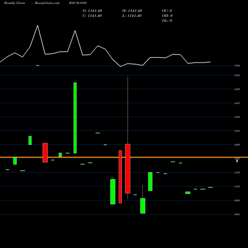 Monthly charts share 961833 855IREDA29 BSE Stock exchange 