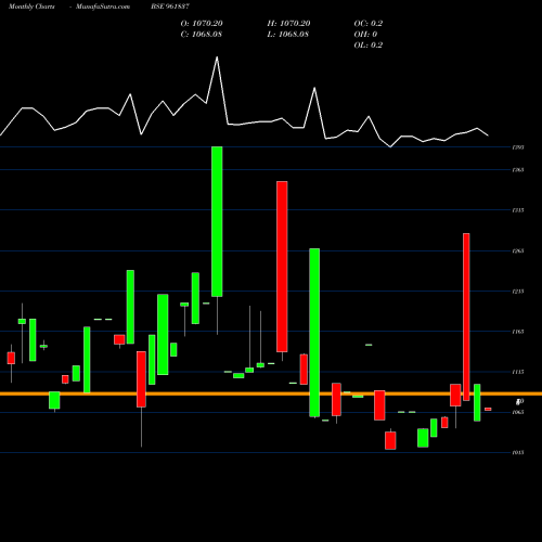 Monthly charts share 961837 841IREDA24 BSE Stock exchange 