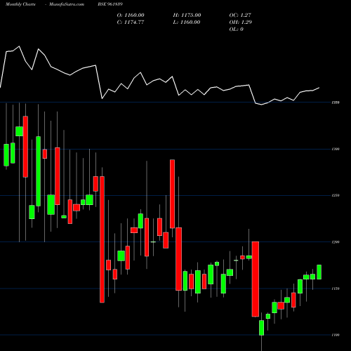 Monthly charts share 961839 880IREDA29 BSE Stock exchange 