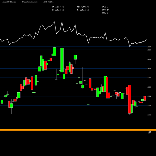 Monthly charts share 961841 880IREDA34 BSE Stock exchange 