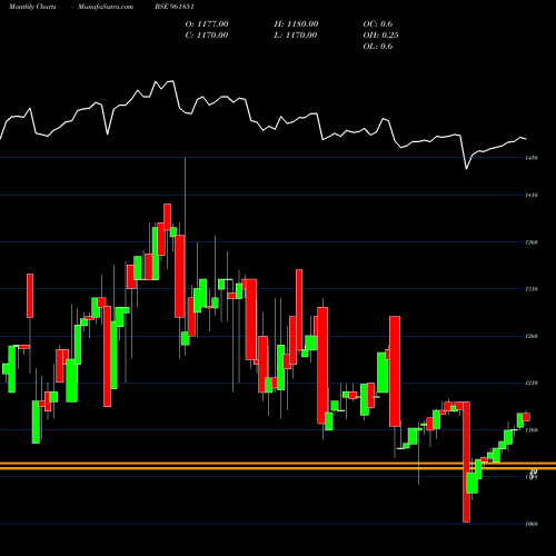 Monthly charts share 961851 900KPL29 BSE Stock exchange 