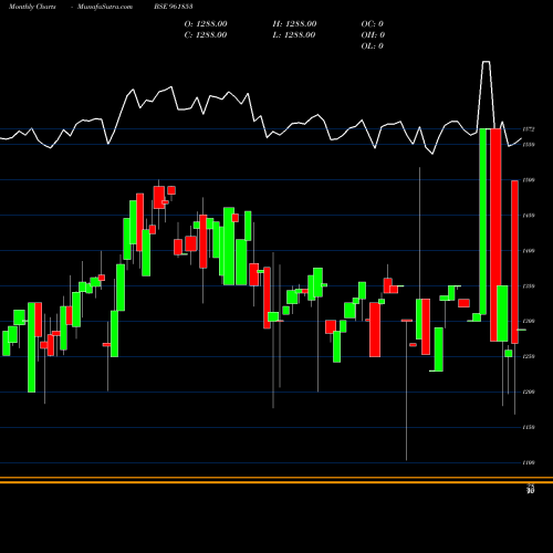 Monthly charts share 961853 900KPL34 BSE Stock exchange 
