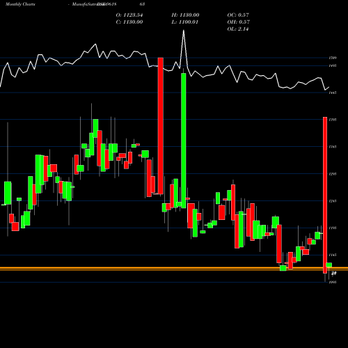 Monthly charts share 961863 898HUDCO29 BSE Stock exchange 