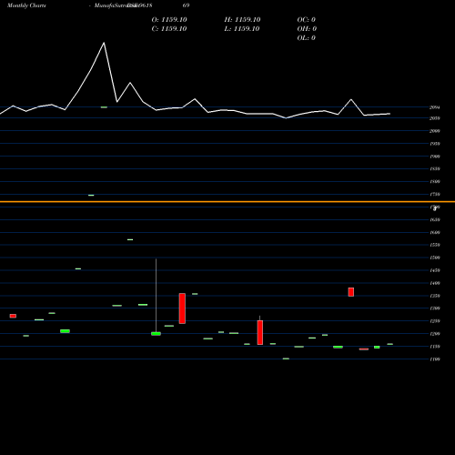 Monthly charts share 961869 863REC29 BSE Stock exchange 