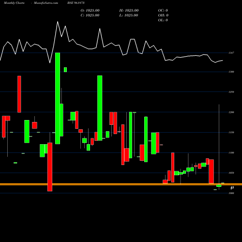 Monthly charts share 961873 844REC24 BSE Stock exchange 