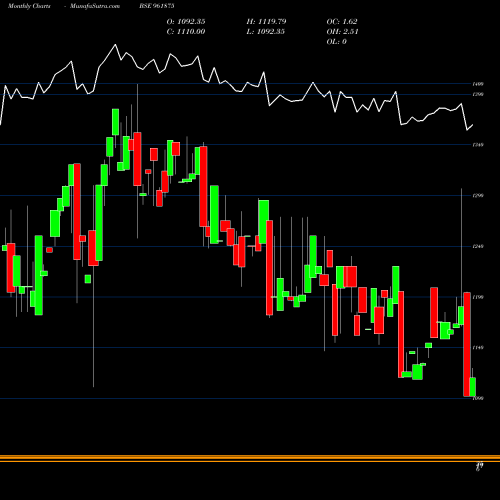 Monthly charts share 961875 888REC29 BSE Stock exchange 