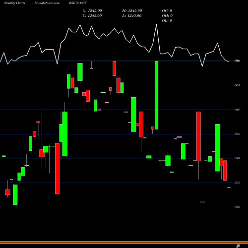 Monthly charts share 961877 886REC34 BSE Stock exchange 