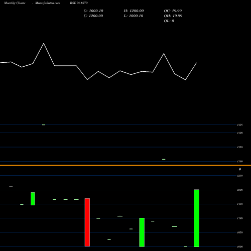 Monthly charts share 961879 819IRFC24 BSE Stock exchange 