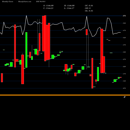 Monthly charts share 961881 863IRFC29 BSE Stock exchange 
