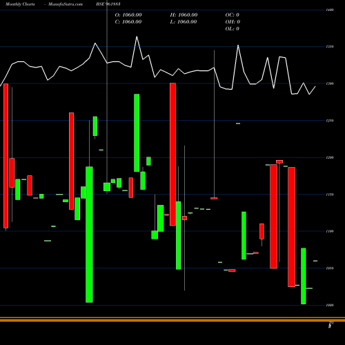 Monthly charts share 961883 844IRFC24 BSE Stock exchange 