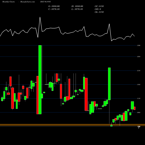 Monthly charts share 961893 841IIFCL24B BSE Stock exchange 