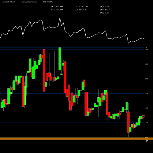 Monthly charts share 961895 880IIFCL29 BSE Stock exchange 
