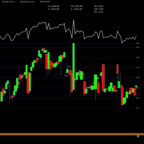 Monthly charts share 961897 880IIFCL34 BSE Stock exchange 