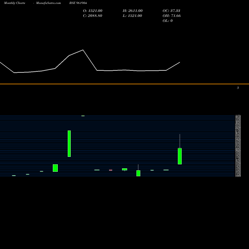 Monthly charts share 961904 737NTPC35C BSE Stock exchange 