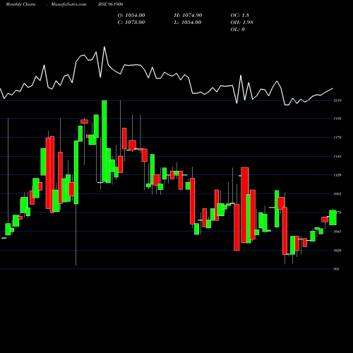 Monthly charts share 961906 736NTPC25D BSE Stock exchange 