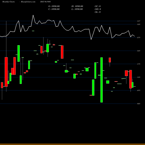 Monthly charts share 961908 753NTPC30E BSE Stock exchange 