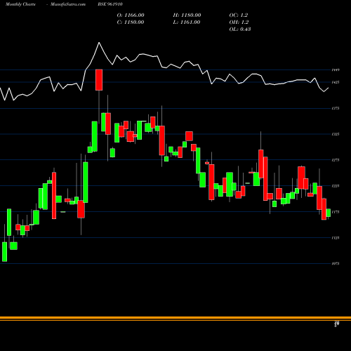 Monthly charts share 961910 762NTPC35F BSE Stock exchange 