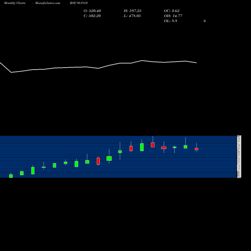 Monthly charts share 961913 MOLDTKWARR BSE Stock exchange 