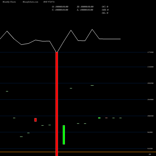 Monthly charts share 972574 IFCISR53 BSE Stock exchange 