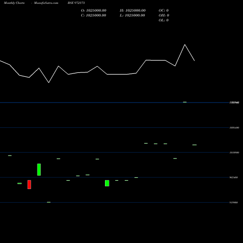 Monthly charts share 972575 IFCISR54 BSE Stock exchange 