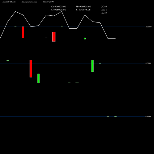 Monthly charts share 972599 WBSED251010 BSE Stock exchange 