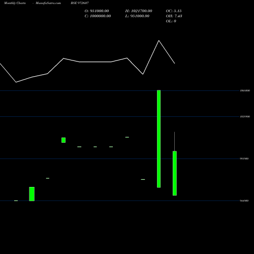 Monthly charts share 972607 IFCISR55 BSE Stock exchange 