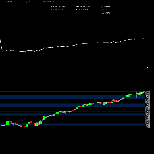 Monthly charts share 972655 IFCI010811B BSE Stock exchange 