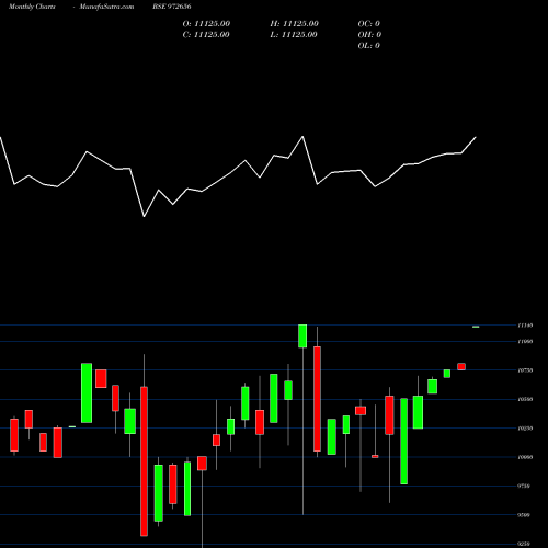Monthly charts share 972656 IFCI010811C BSE Stock exchange 
