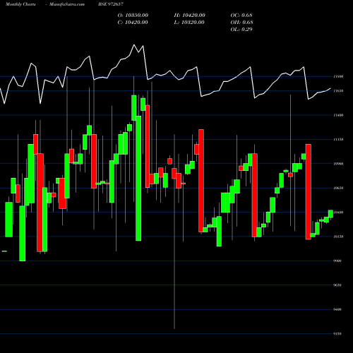 Monthly charts share 972657 IFCI010811D BSE Stock exchange 