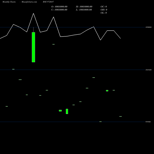 Monthly charts share 972687 WBSEDCL4811 BSE Stock exchange 