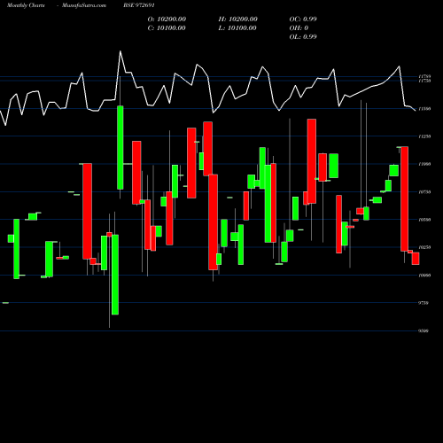 Monthly charts share 972691 IFCI311026D BSE Stock exchange 