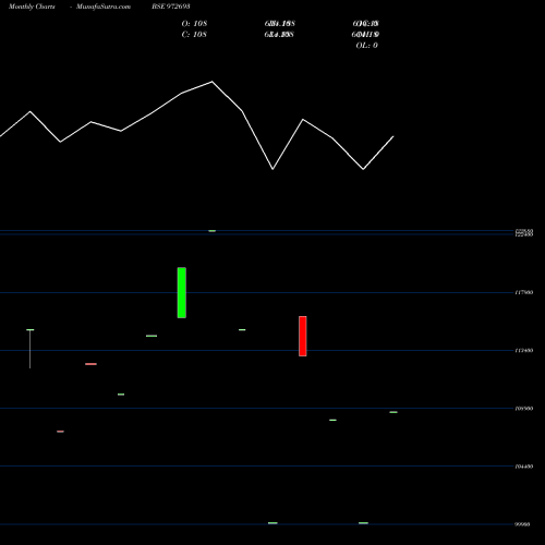 Monthly charts share 972693 IRFC8NOV11B BSE Stock exchange 