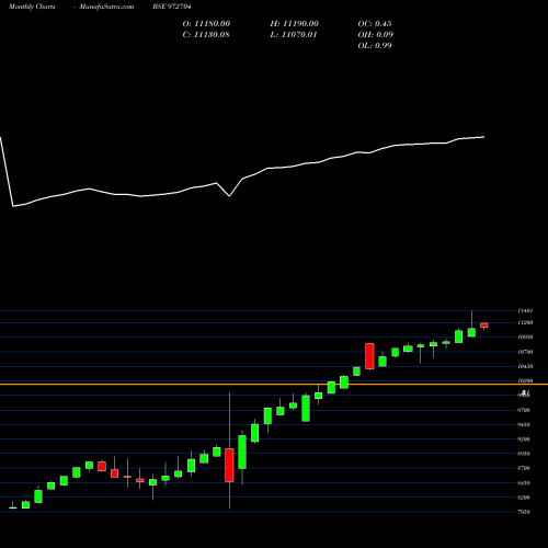 Monthly charts share 972704 IFCI121211A BSE Stock exchange 