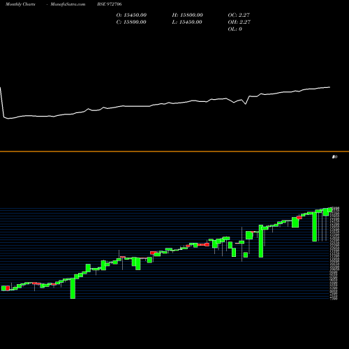 Monthly charts share 972706 IFCI121211C BSE Stock exchange 