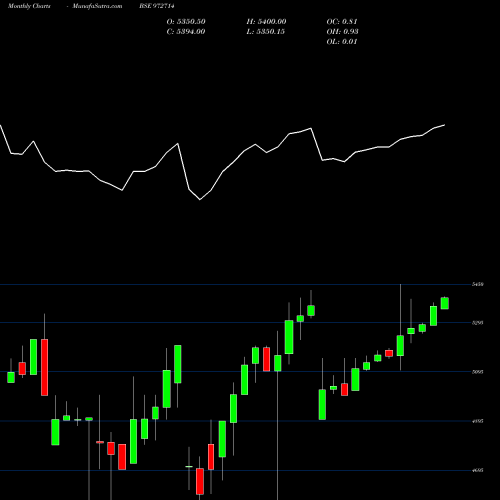 Monthly charts share 972714 IFCI150212B BSE Stock exchange 