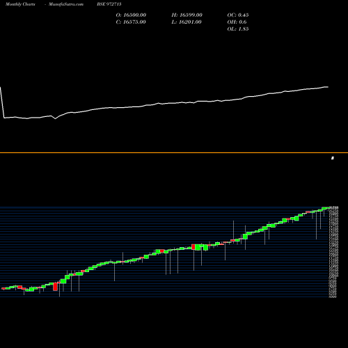Monthly charts share 972715 IFCI150212C BSE Stock exchange 