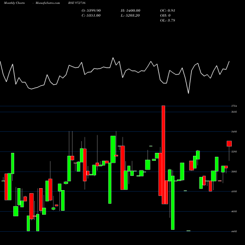 Monthly charts share 972716 IFCI150212D BSE Stock exchange 