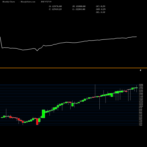 Monthly charts share 972719 IFCI310312A BSE Stock exchange 