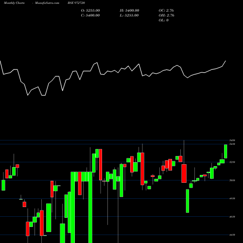 Monthly charts share 972720 IFCI310312B BSE Stock exchange 