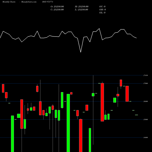 Monthly charts share 972771 990IFCI27B BSE Stock exchange 