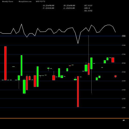Monthly charts share 972772 990IFCI32C BSE Stock exchange 