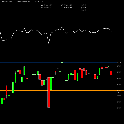 Monthly charts share 972773 990IFCI37D BSE Stock exchange 