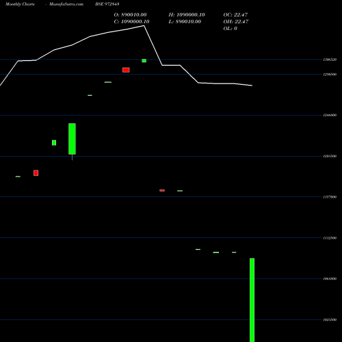 Monthly charts share 972848 826IIFCL28A BSE Stock exchange 