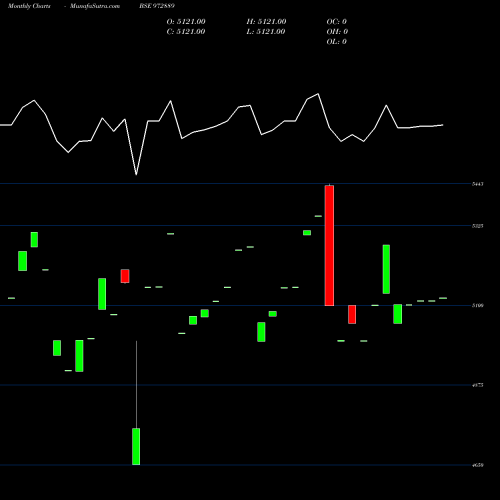 Monthly charts share 972889 915PTCIF27 BSE Stock exchange 